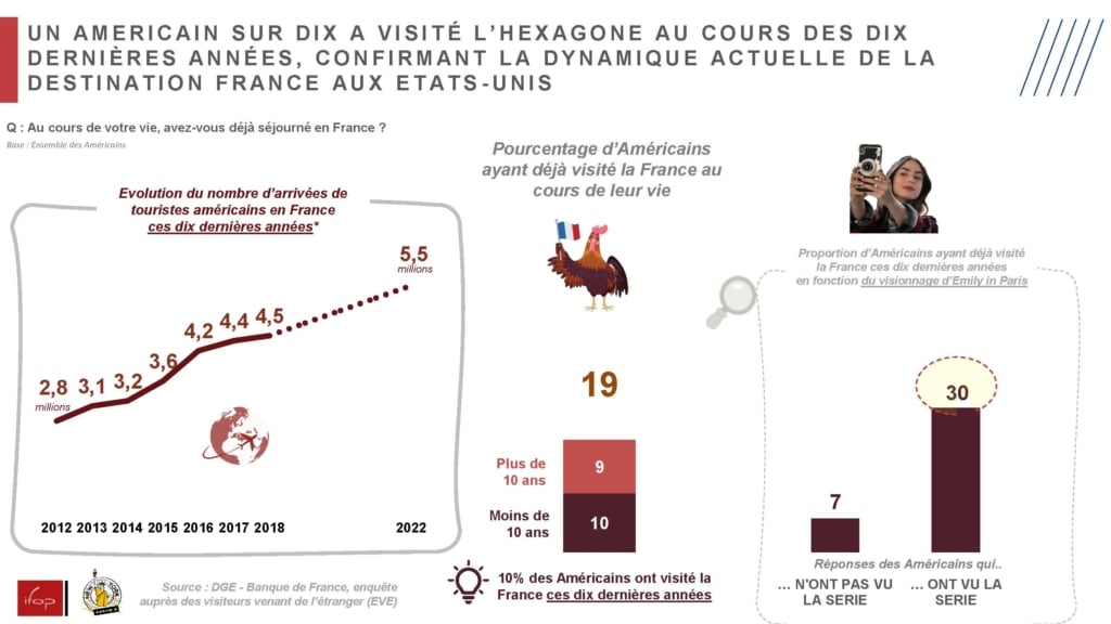 Enquête IFOP pour Partir à New York à l'occasion du salon des professionnels de tourisme IFTM Paris octobre 2023