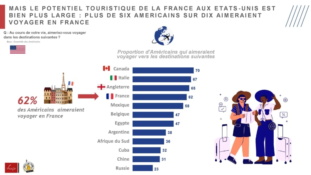 Enquête IFOP pour Partir à New York à l'occasion du salon des professionnels de tourisme IFTM Paris octobre 2023 - 62% des américains rêvent de visiter la France