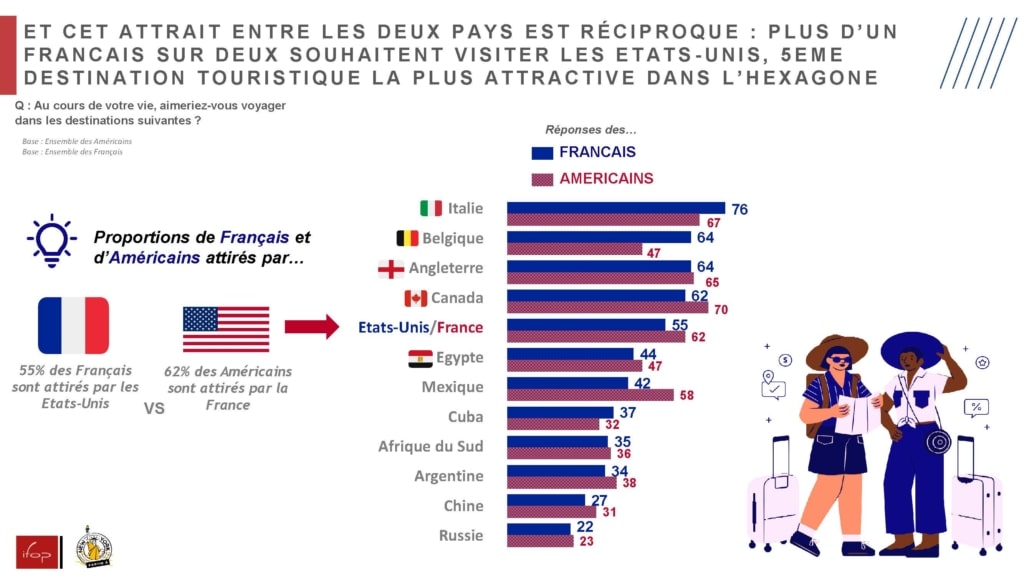 Enquête IFOP pour Partir à New York à l'occasion du salon des professionnels de tourisme IFTM Paris octobre 2023 - Pays qui attirent les français et les américains pour un voyage