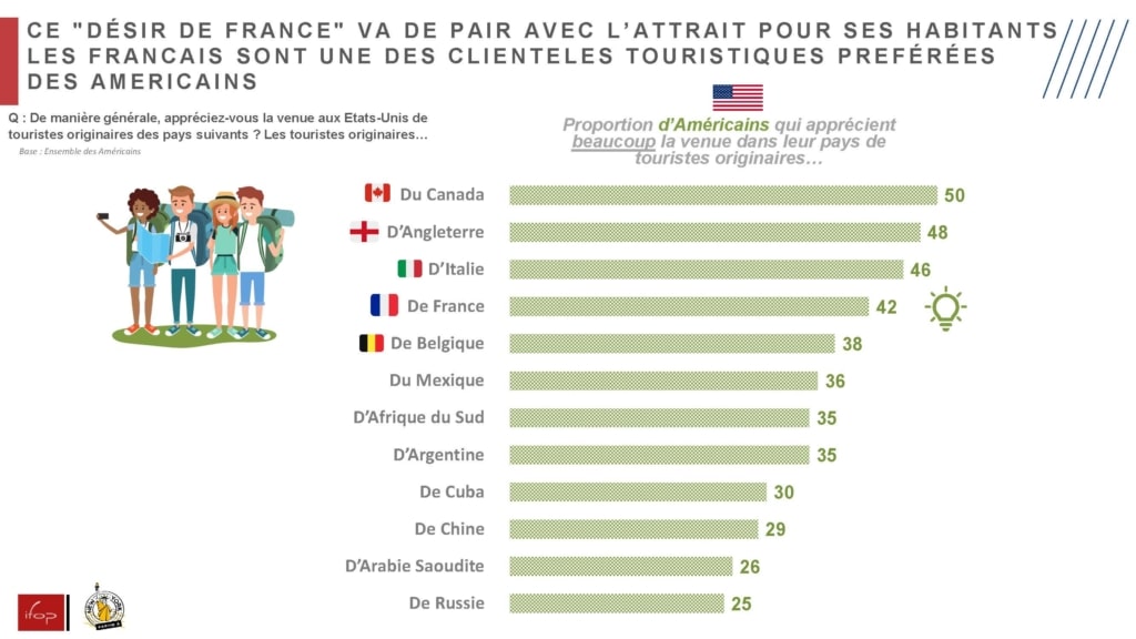 Enquête IFOP pour Partir à New York à l'occasion du salon des professionnels de tourisme IFTM Paris octobre 2023 - 42% des américains apprécient beaucoup les français
