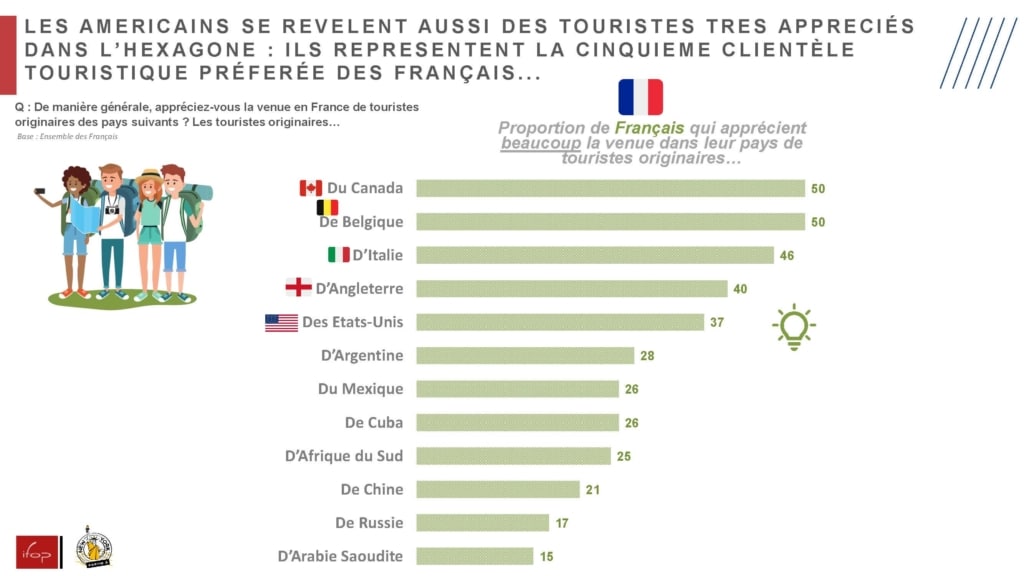 Enquête IFOP pour Partir à New York à l'occasion du salon des professionnels de tourisme IFTM Paris octobre 2023 - 37% des français apprécient beaucoup les touristes américains