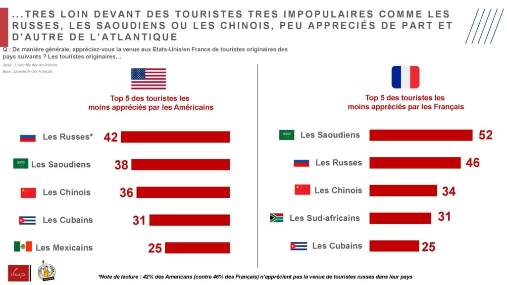 Enquête IFOP pour Partir à New York à l'occasion du salon des professionnels de tourisme IFTM Paris octobre 2023 - Top 5 des touristes les moins appréciés