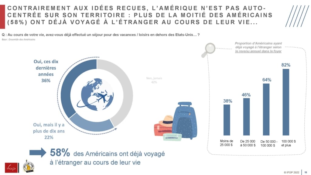 Enquête IFOP pour Partir à New York à l'occasion du salon des professionnels de tourisme IFTM Paris octobre 2023 - 58% des américains ont déjà voyagé à l'étranger