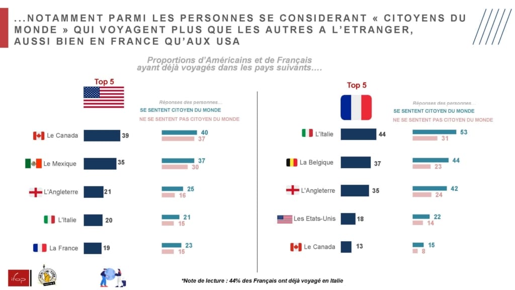 Enquête IFOP pour Partir à New York à l'occasion du salon des professionnels de tourisme IFTM Paris octobre 2023 - 55% des français attirés par les USA