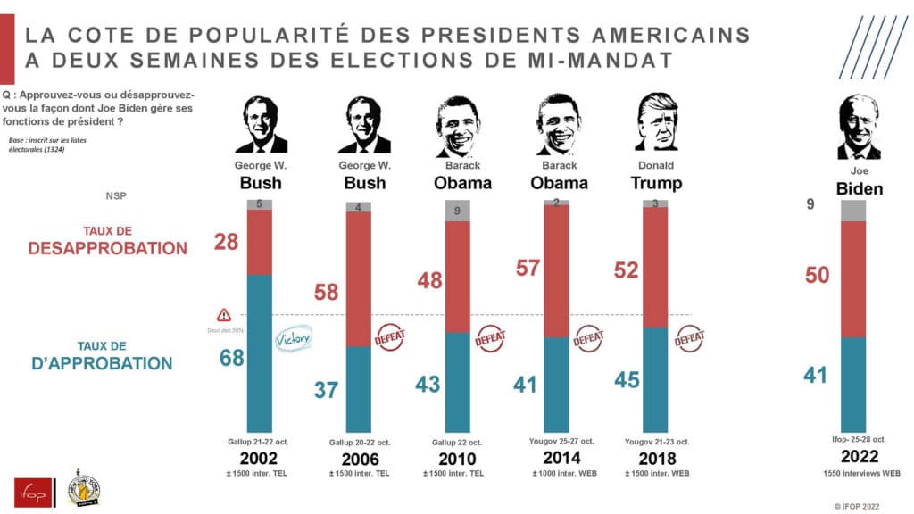 Cote de popularité des présidents américains