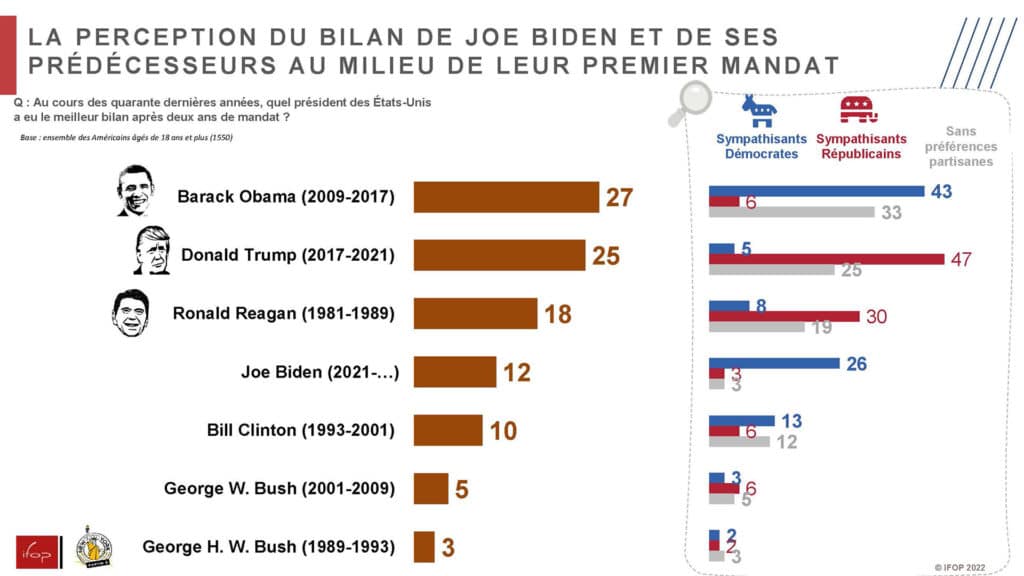 perception du bilan de Joe Biden