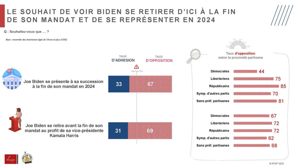 graphique sur le souhait de voir Biden se retirer
