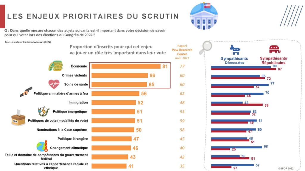 schéma des enjeux du scrutin lors du vote mi-mandat USA